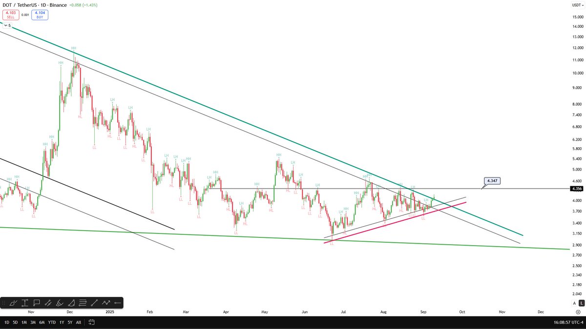 CelalKucuker's tweet image. Telegram’da bahsetmiştim ama biliyorum ki burada da #DOT yatırımcısı fazla, o yüzden buraya da güncelleme atayım.

$DOT ’ta bence bugün kırılım geldi. Majör coinler bir ateş bekliyor ve tren kalkmak üzere.

Eğer saçma bir haberle piyasayı çakmazlarsa, ilk hareketi yapacak olanlar…