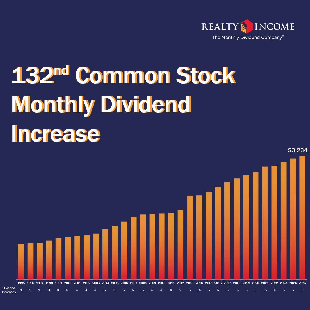 Realty Income has announced a monthly dividend increase.

"The stability of our platform has allowed us to provide stockholders with reliable income that has increased over time," said Sumit Roy, Realty Income's CEO.

Learn more: ow.ly/V4Lz50WUbjw