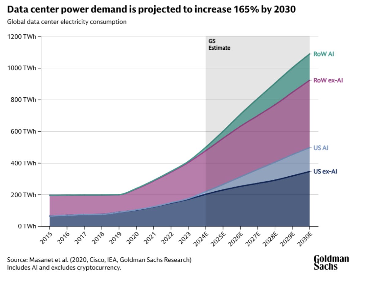 TiaCollings's tweet photo. ⚡️ If global data center growth were a country, by 2030 it would rank in the world’s top 10 power consumers.
And that’s just the growth in electricity demand from 2023–2030 — not the total draw.
#DataCenters #GreenAI #EnergyEfficiency https://t.co/1cfq99BX1g