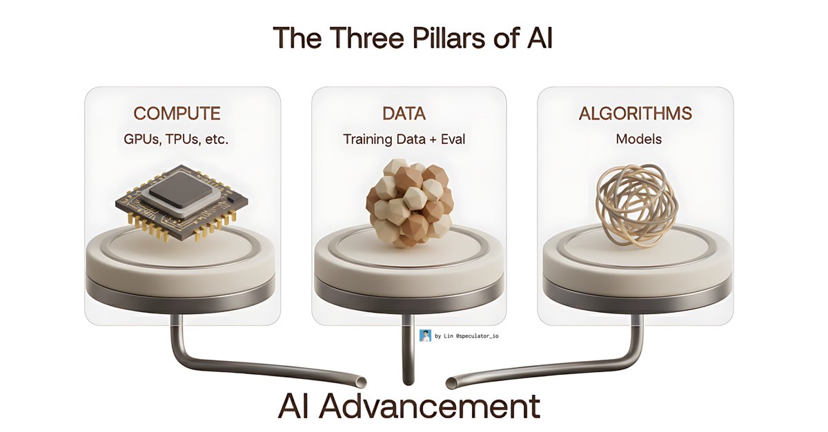 The 3 Drivers of the AI Revolution

1. Compute:
→ Chips: $NVDA $TSM $AVGO $AMD $ASML $ARM
→ Storage: $MU $STX $PSTG $WDC
→ Networking: $CRDO $ALAB $RMBS $CIEN $ANET $CLS $VRT 
→ Energy: $BE $TLN $VST $CEG $GEV $OKLO $SMR $LEU $NRG $AMSC $MPWR
→ Data Centers: $NBIS $CRWV