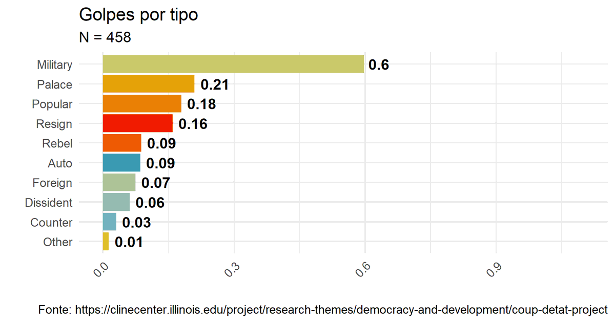 Peguei uma base de dados com 1.094 registros de golpes e tentativas de golpes de Estado pelo mundo (1945-2024). Isolei somente os golpes consumados (N = 458) e comparei a distribuição por tipo (da onde vem o golpe).

De longe, os militares são o grupo que mais gosta dessa