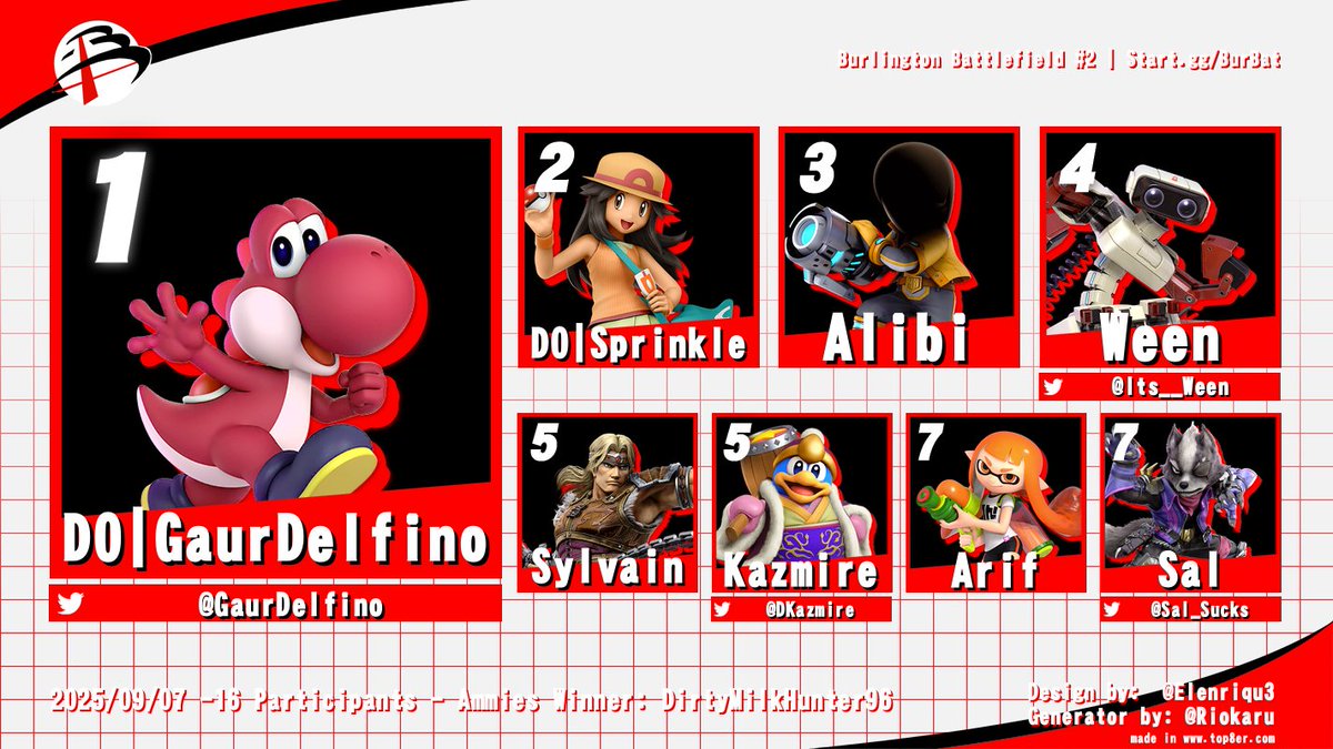 Burlington Battlefield (@burlybattles) on Twitter photo <a href="/GaurDelfino/">GaurDelfino</a> holds onto his crown, winning Burlington Battlefield #2!
Congrats to him and the rest of our top 8!
2nd) Sprinkle
3rd) Alibi
4th) <a href="/Its__Ween/">Ween :)</a>
5th) Sylvain + <a href="/DKazmire/">Kazmire</a>
7th) <a href="/Sal_Sucks/">Sal - salf 🦋</a> + Arif <a href="/GaurDelfino/">GaurDelfino</a> holds onto his crown, winning Burlington Battlefield #2!
Congrats to him and the rest of our top 8!
2nd) Sprinkle
3rd) Alibi
4th) <a href="/Its__Ween/">Ween :)</a>
5th) Sylvain + <a href="/DKazmire/">Kazmire</a>
7th) <a href="/Sal_Sucks/">Sal - salf 🦋</a> + Arif