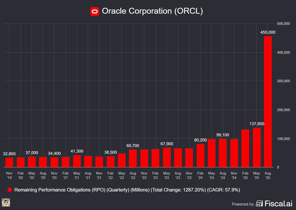 $ORCL backlog was CRAZY+359% to $455B.

HOW CAN YOU SAY THE AI BUBBLE IS NOW WHEN YOU SEE NUMBERS LIKE THIS!

"We signed four multi-billion-dollar contracts with three different customers in Q1," said Oracle CEO, Safra Catz. "This resulted in RPO contract backlog increasing 359%