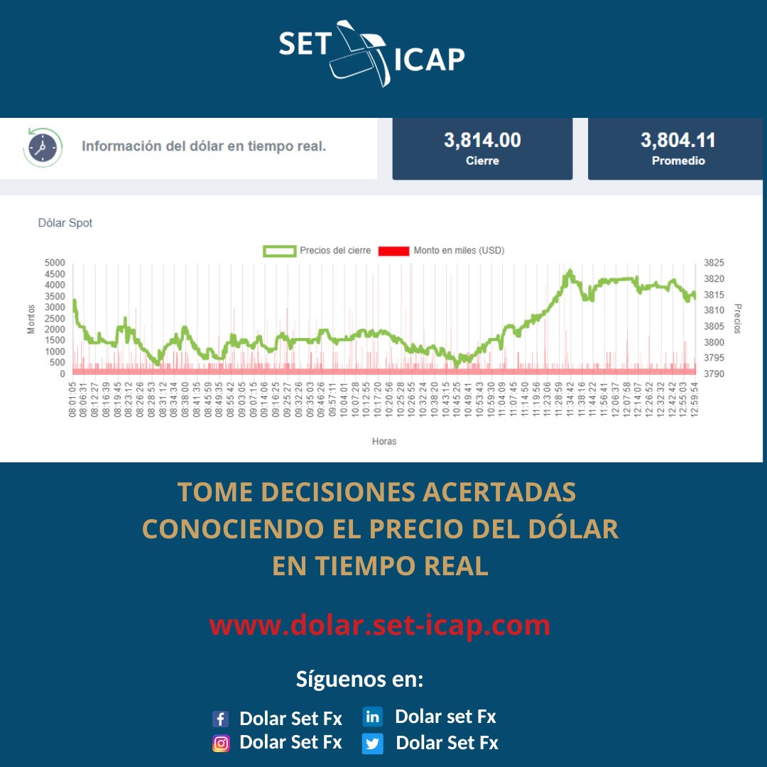 DolarSETFX's tweet photo. Conoce el precio del dólar en tiempo real y asegúrate de tomar las mejores decisiones financieras para ti y tu empresa.

Contáctanos para más información:
✉ Comercial@set-icap.co.
📲 3102089248.

#Informateconseticap #Dolarentiemporeal #Divisas https://t.co/JdxN2PQIIX