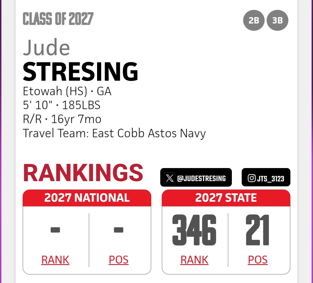 Thankful to be recognized in new <a href="/PBRGeorgia/">Prep Baseball Georgia</a> rankings as #21 2B in Georgia’s 2027 class &amp; #346 overall.
Lots of work still to do but excited to keep improving my game &amp; working hard ro reach the next level.

Huge thanks to <a href="/CoachRodey/">Rob Rodebaugh CAA</a> for giving me the heads up on the ranking!