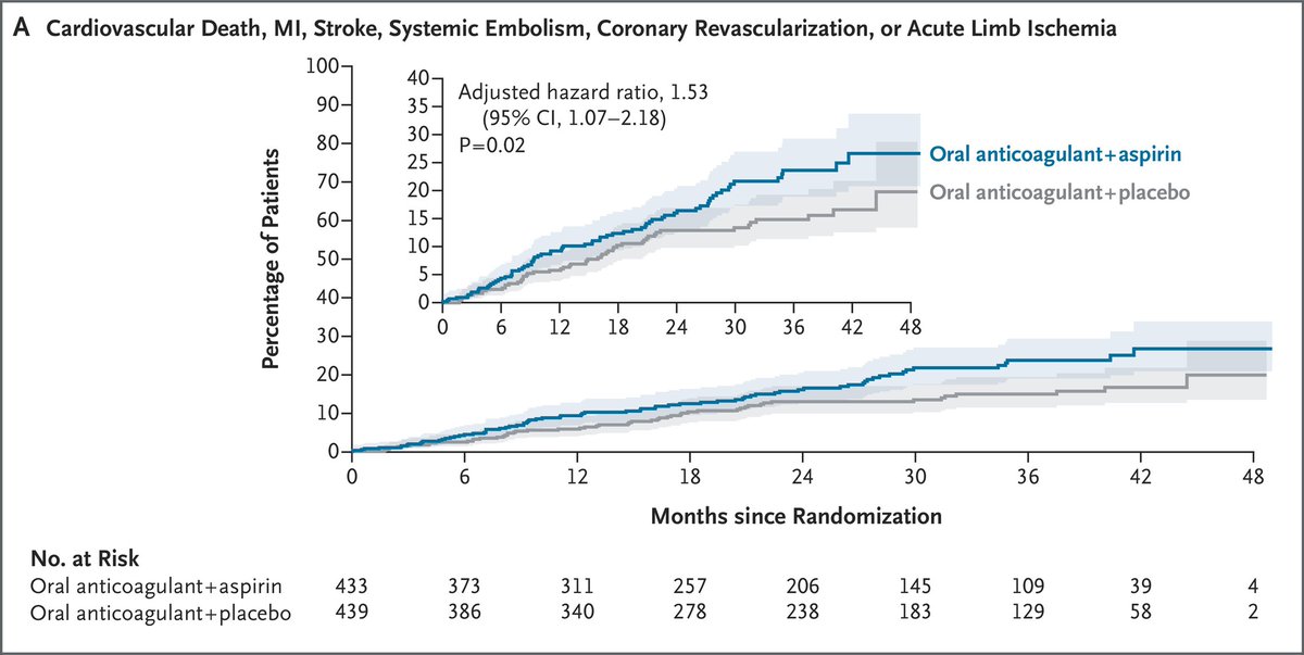 Should aspirin be added to full-intensity anticoagulation in patients with stable coronary disease? jwat.ch/41NcXTH

<a href="/NEJM/">NEJM</a> #CardioTwitter <a href="/bbikdeli/">Behnood Bikdeli</a>
