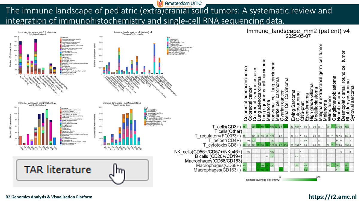 r2_microarray's tweet image. The 4th public Target Actionability Review (TAR) of literature is available in R2 (r2.amc.nl)
The immune landscape of pediatric (extra)cranial solid tumors: A systematic review and integration of immunohistochemistry and single-cell RNA sequencing data.
#Review