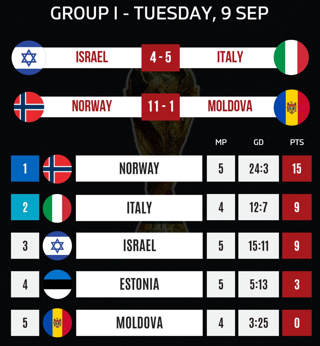 🚨 🇳🇴 NORWAY WON 11-1!

💥 🇳🇴 NORWAY are just INCREDIBLE at the moment, as they are set to secure the first FIFA World Cup SINCE 1998!

✅ 5 WINS IN 5 MATCHES!
⚽️ 24-3 GOAL DIFFERENCE!
 
❌ 🇲🇩 Moldova with total goal difference of awful 1-16 in two defeats to 🇳🇴 Norway!