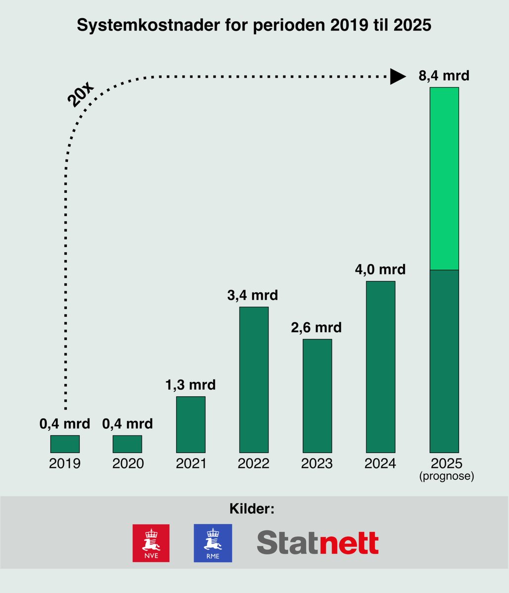 ⚠️ Systemkostnadene for det norske kraftsystemet løper løpsk.

Fra 2019 til 2025 har kostnadene økt fra 0,41 mrd. til 8,43 mrd. (prognose), altså en 20-dobling på seks år.

Til sammenligning har strømprisen i samme periode økt 23 %.

👉 Hvis systemkostnadene hadde fulgt