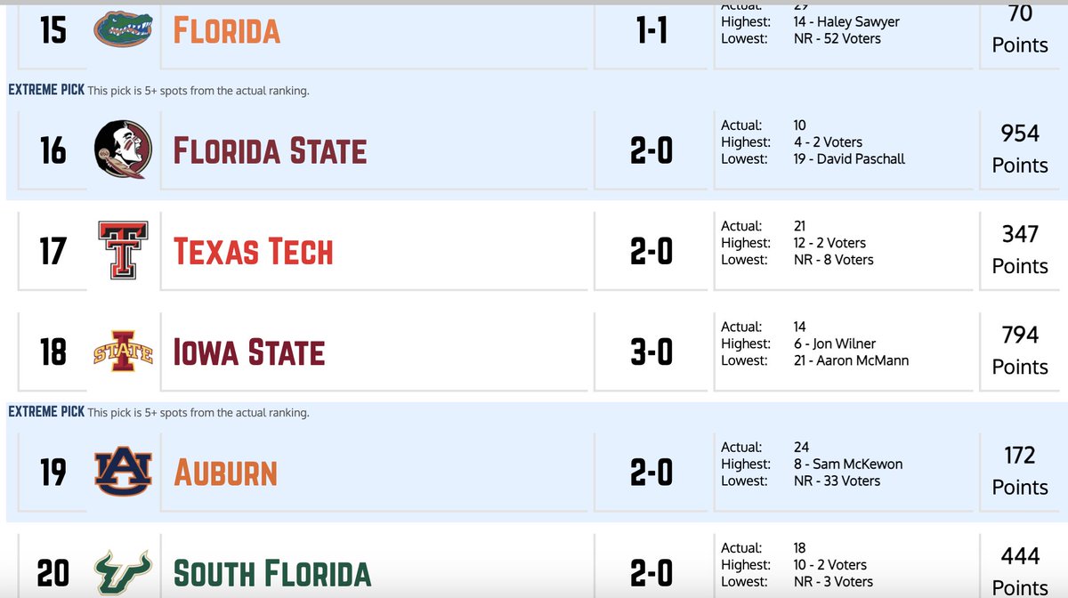 Another favorite pollster...Meet <a href="/KokiRiley/">Koki Riley</a> from Baton Rouge....he has Alabama two spots ahead of FSU. Florida FIVE spots ahead of USF. And Arizona State is ranked while Mississippi State is not.