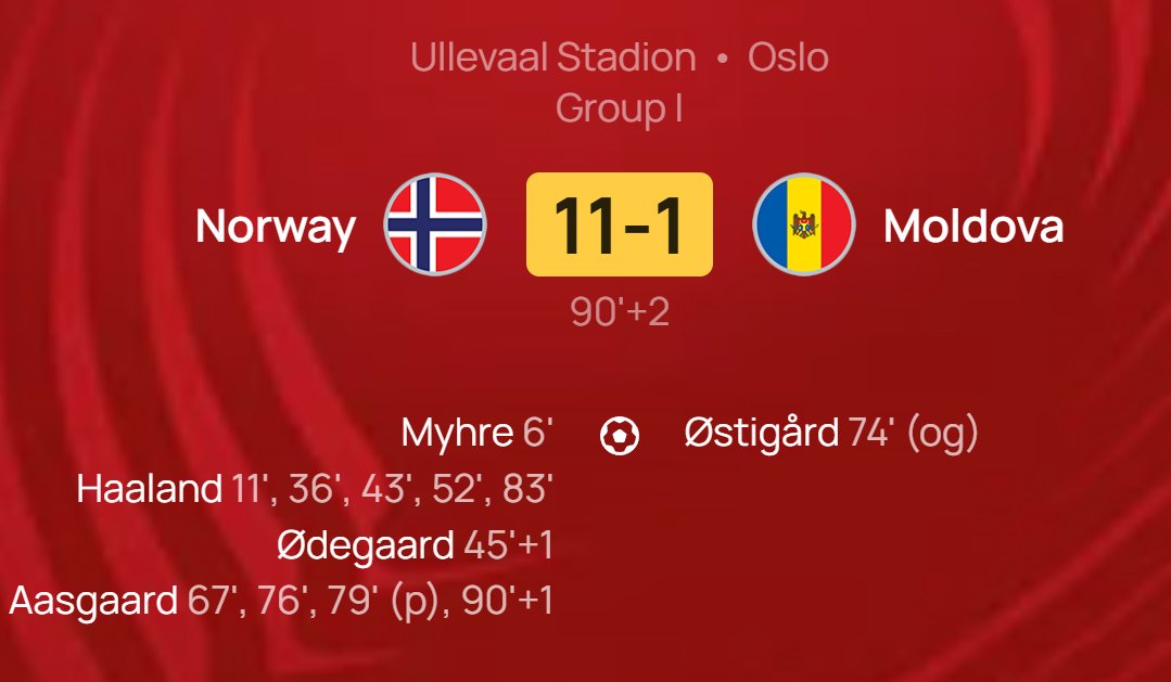 🚨 🇳🇴 NORWAY SCORED 11!

🚨 🇳🇴 HAALAND SCORED 5!

🚨 🇳🇴 AASGAARD SCORED 4!