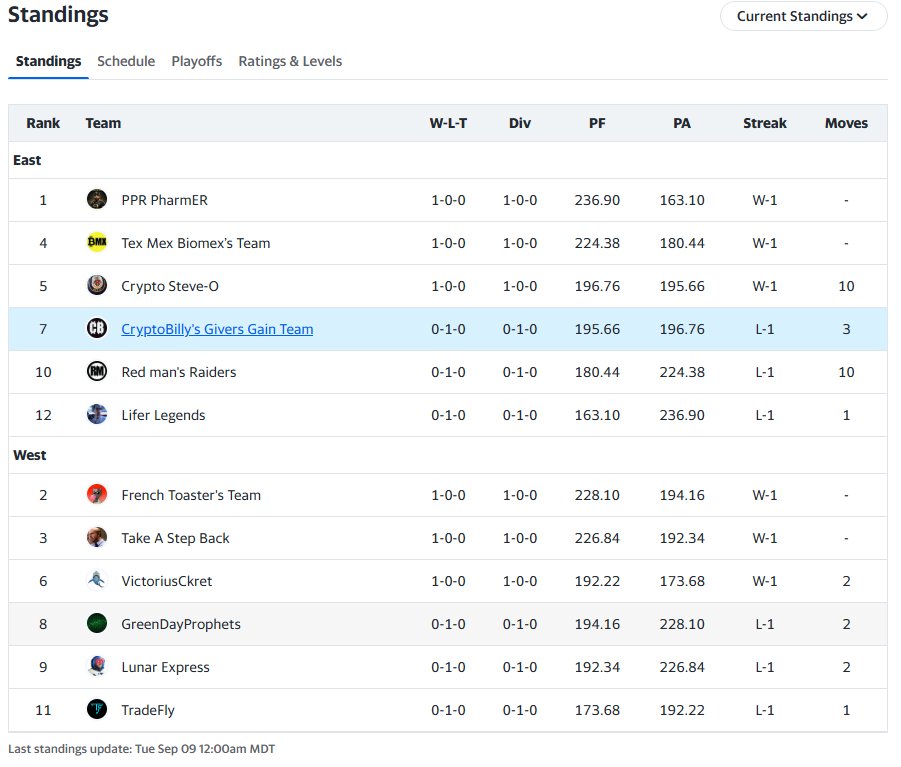 GreenDayProphet's tweet photo. Week 1 Results in the Blockchain Bunker Fantasy League: It looks like it's going to be a tightly contested league!!! @CryptoBilly111 @CryptoSteveO1 @CryptoLifer33 @ontothenext0x @THE_BIOMEX @Kellykellam @CryptoPharmER @frenchtoaster88 @NickDimondi @TradeFly8 @LunarBeaches https://t.co/y2v5PmWABq