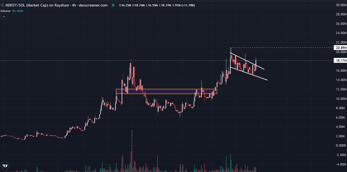 Just want to give a bit of appreciation to how  $M0N3Y is holding well, how high it has come

Just wait what kind of heights we will reach once it migrated

I'm proud that im part of this journey