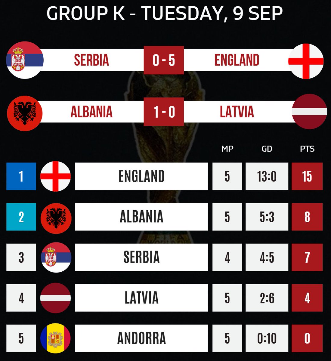 🚨 🏴󠁧󠁢󠁥󠁮󠁧󠁿 England are on the brink of the 2026 World Cup after a HUGE 5-0 win at 🇷🇸 Serbia!

🔥 🏴󠁧󠁢󠁥󠁮󠁧󠁿 England are superb:

✅ 5 wins in 5 matches!
⚽️ 13 goals scored!
🥅 0 goals conceded!

📈 🇦🇱 Albania used this to move to 2nd place after defeating 🇱🇻 Latvia 1-0!