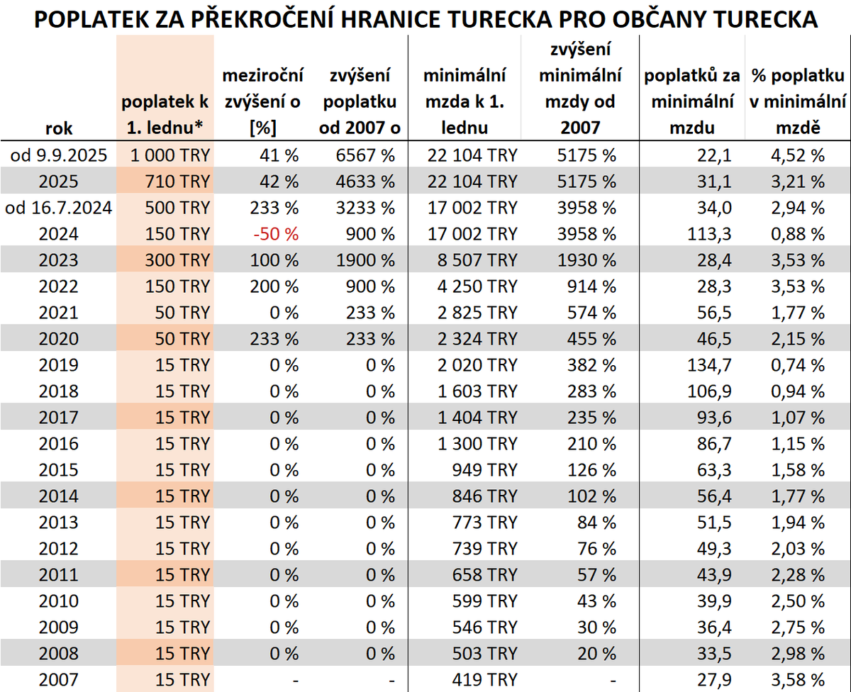 ZitIstanbul's tweet photo. Turecko zvyšuje poplatek za překročení hranice na 1000 lir
čtěte více na https://t.co/ecQL6m6RcT
#hranice #poplatek #HarcPulu #Turecko @ZitIstanbul https://t.co/gUf2H7wqKo