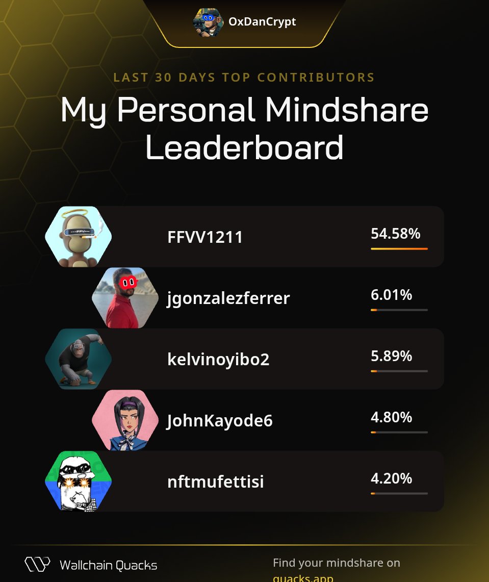 OxDanCrypt's tweet image. Just launched my Personal Mindshare Leaderboard on @wallchain_xyz 🦆
Thanks to my top minds this month:

@FFVV1211
@jgonzalezferrer
@kelvinoyibo2
@JohnKayode6
@nftmufettisi

Champion your strongest supporters. 
Launch yours now 👉 quacks.app/?ref=OxDanCryp…
