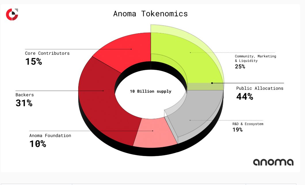 $XAN tokenomics herkesin gördüğünü düşünüyorum. 
Burada olan önemli noktalar şöyle,

- Toplam arz 10 milyar
-%25 → Topluluk, pazarlama &amp; likiditeye ayrıldı.

<a href="/anoma/">Anoma</a> içindeki ödemelerde kullanılacak.

Peki kimlere #airdrop yapacak ?

Kişisel görüşüm,
1- DC roller
2- Testnet