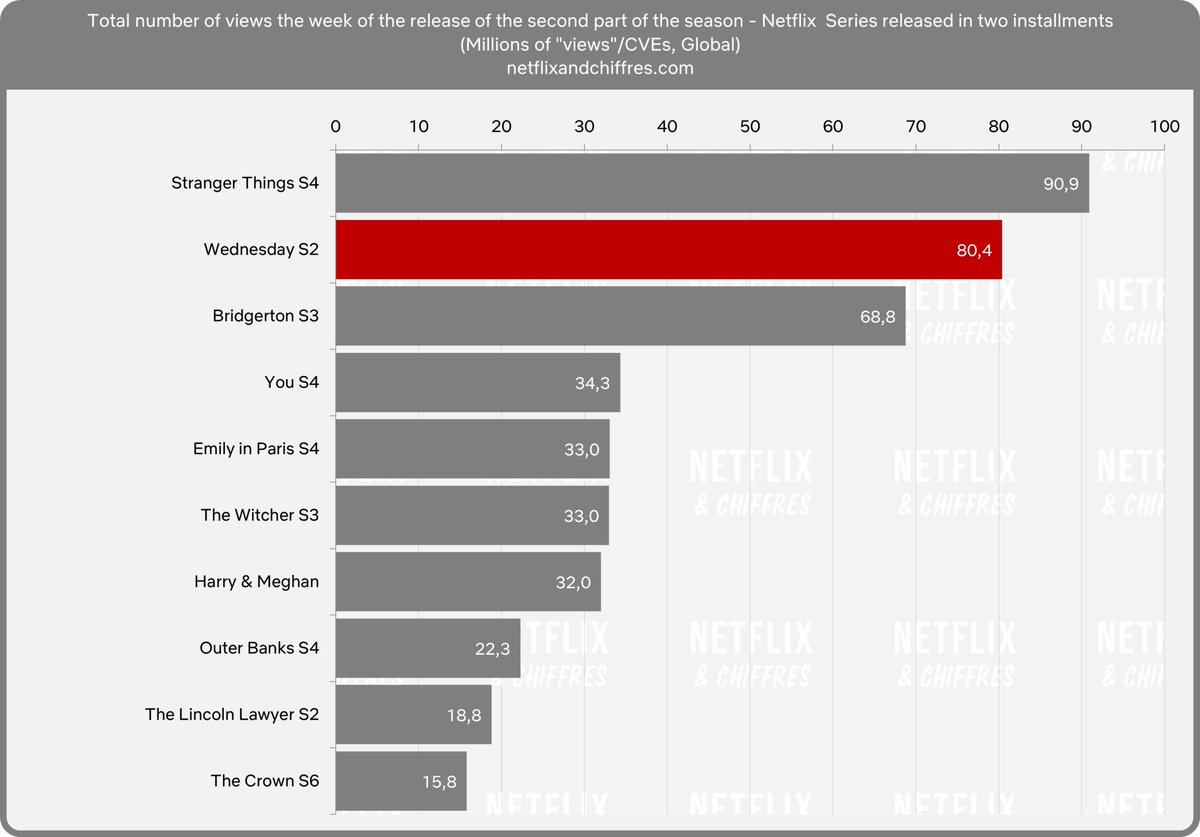 According to WhatsOnNetflix, Bridgerton Season 3 is third-best-performing split season to date for Netflix. Season 3 is still the only Netflix series so far that managed to do better than its previous season, improving its numbers by 13% compared to the previous installment.