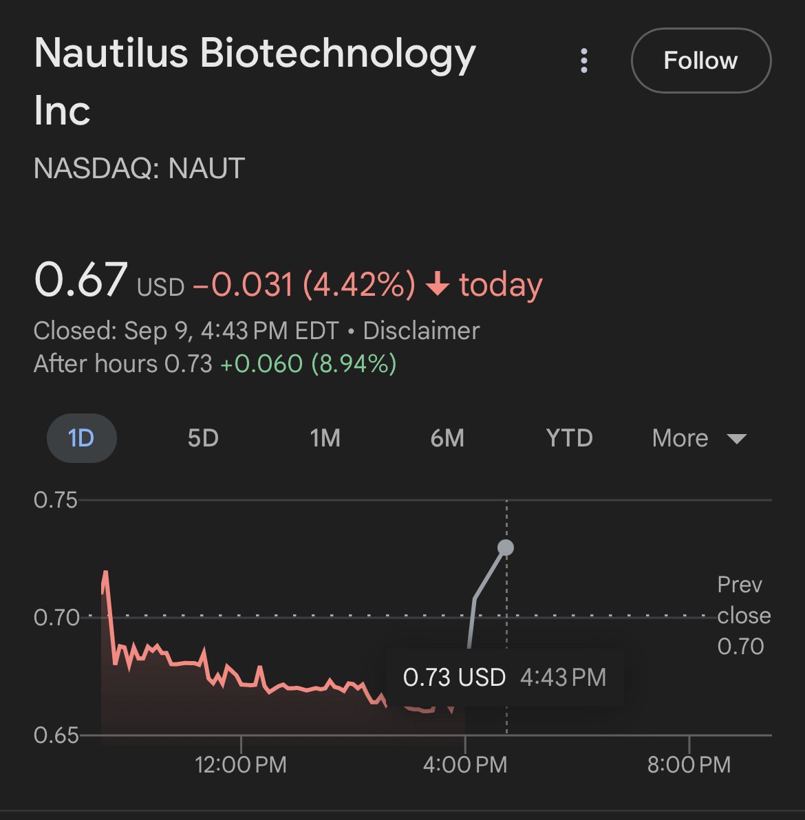 BeatTheInsider's tweet image. 🚨Insider Trade Alert🚨!

CEO, President, and Secretary Patel Sujal M has purchased 200,000 shares in $NAUT Nautilus Biotechnology, Inc. worth $135,574.80 
$NAUT current value: $0.67

full disclosure: 
sec.gov/Archives/edgar…