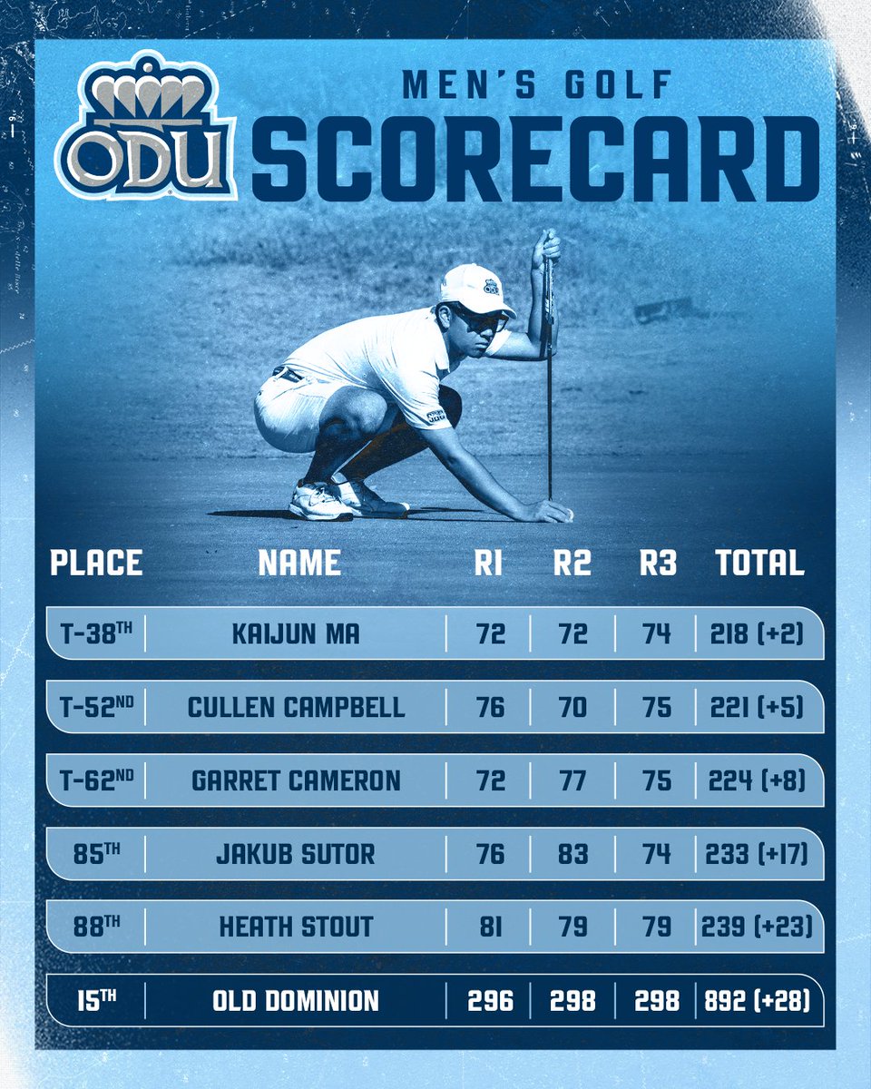 Final results from the Myrtle Beach Golf Trips Intercollegiate 📈

#ODUSports | #ReignOn | #Monarchs