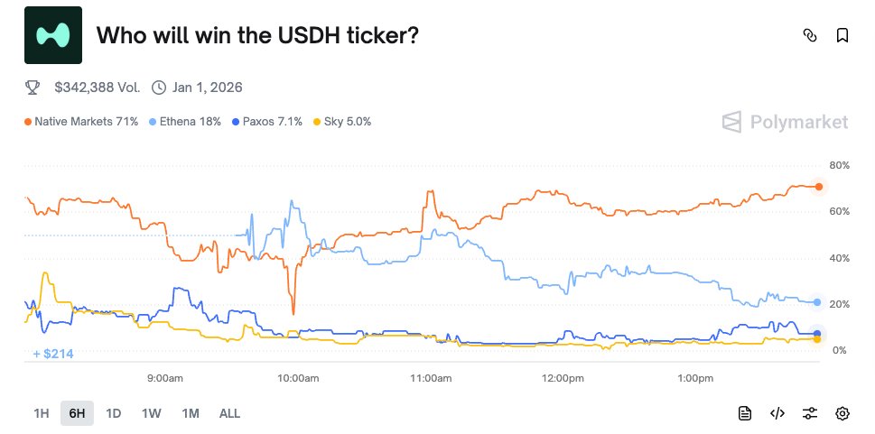 Polymarket odds for Hyperliquid USDH proposals showing Ethena's rise and fall