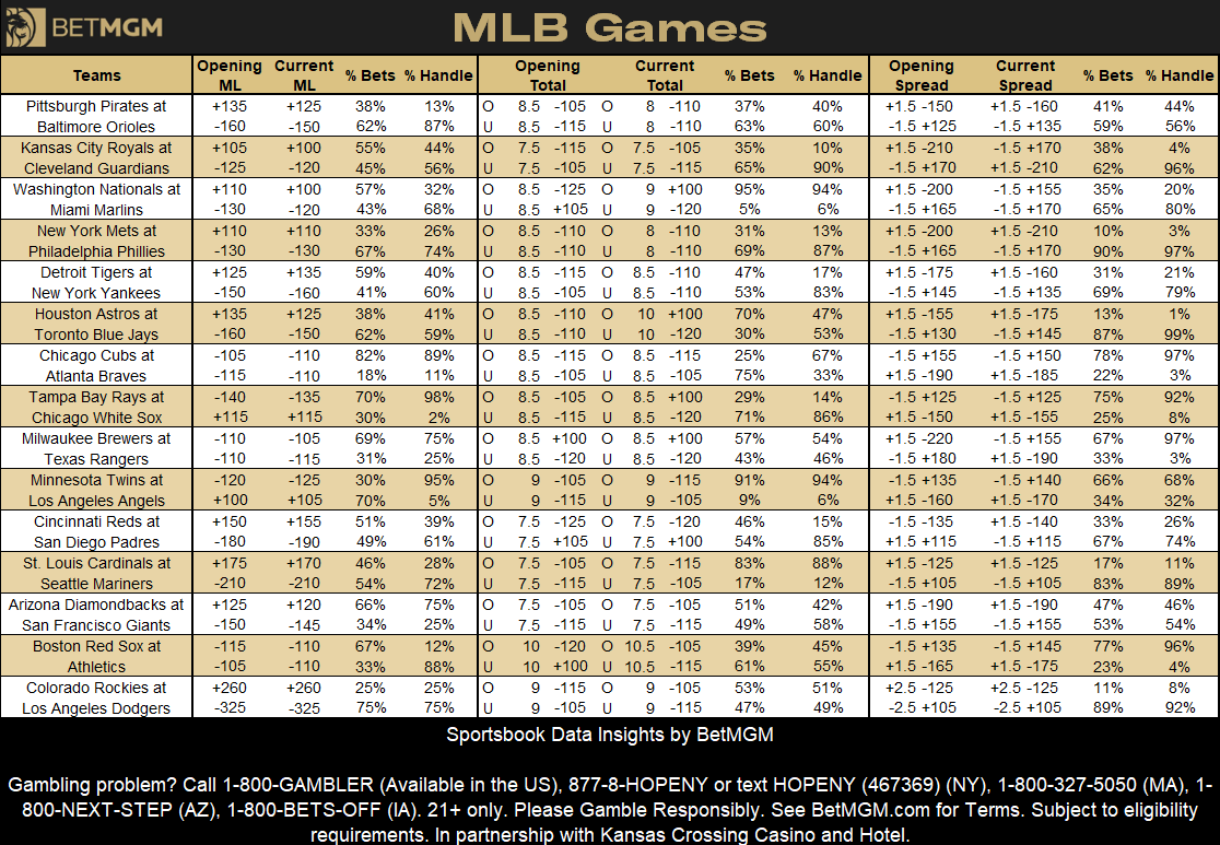 Tuesday MLB betting at <a href="/BetMGM/">BetMGM 🦁</a> 

Most bet teams🎟️
1. Philadelphia Phillies -130
2. Detroit Tigers +135
3. Chicago Cubs -110
4. Toronto Blue Jays -150
5. Baltimore Orioles -150

Most bet teams💰
1. Chicago Cubs -110
2. Minnesota Twins -125
3. Tampa Bay Rays -135
4. Philadelphia