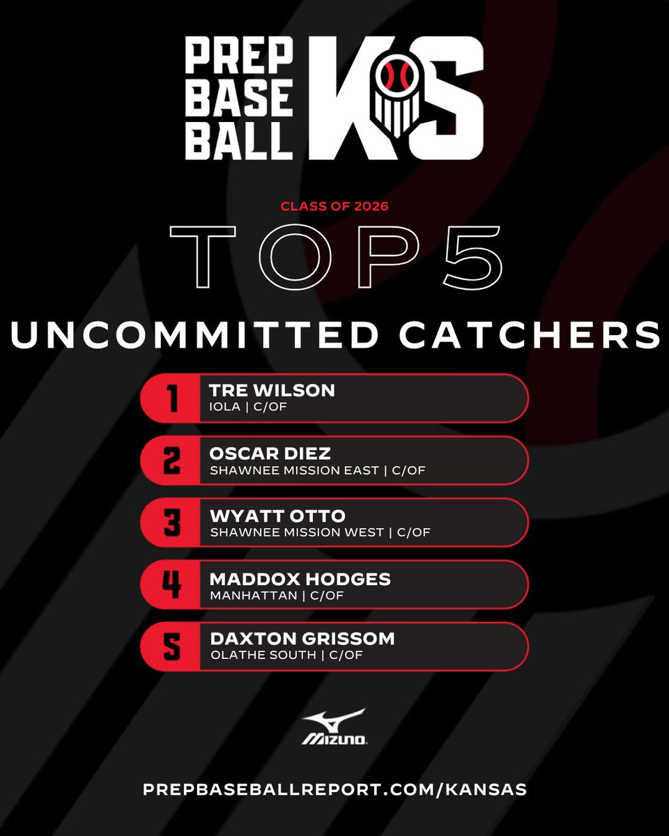 𝐓𝐨𝐩 𝟐𝟎𝟐𝟔 𝐔𝐧𝐜𝐨𝐦𝐦𝐢𝐭𝐭𝐞𝐝 𝐂𝐚𝐭𝐜𝐡𝐞𝐫𝐬

Fresh off our summer 2026 rankings update, here are a few of the must see uncommitted catchers in the state 👀

Check out the full story here 👇

🔗: loom.ly/NqSaAfs