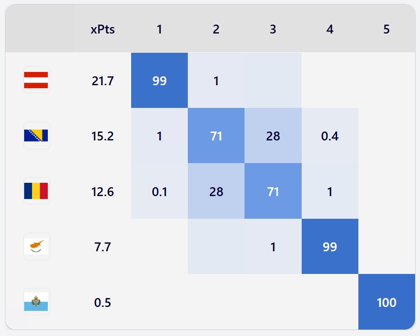 🇦🇹 Austria likely made a crucial step towards qualifying for the World Cup!

🇧🇦 BiH's chances to win the group may look bleak, but their chances to finish Top 2 increased after 🇷🇴 Romania squandering a 0-2 lead in 🇨🇾 Cyprus!

👉 Change in % to win Group H:

📈 +9% 🇦🇹
📉 -8% 🇧🇦
📉