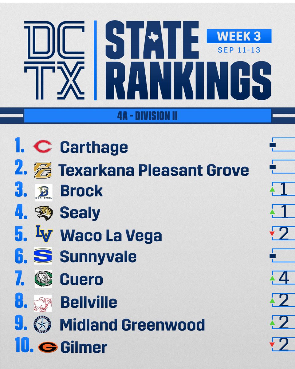 REVEALED: The official Class 4A #TXHSFB rankings for Week 3!

Complete rankings: texasfootball.com/rankings/
