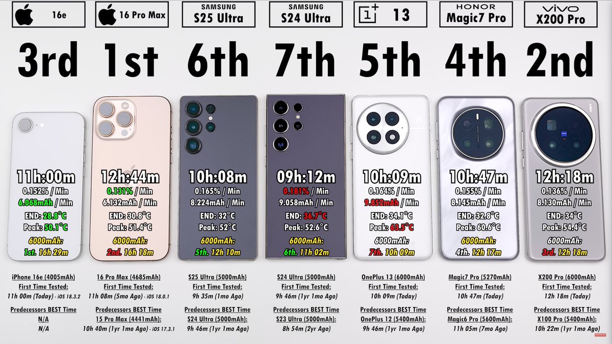 VadimYuryev's tweet image. According to Technick on YouTube, the iPhone 16e has better battery life than the Galaxy S25 Ultra.

iPhone 16e is rated for 26 hours of video playback.
The NEW iPhone Air is rated for 27 hours.

So the iPhone Air will get better battery life than the S25 Ultra..?!