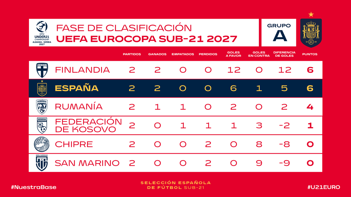 Selección Española Masculina de Fútbol tweet media