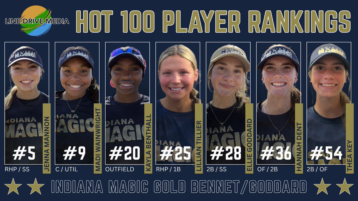 Indiana Magic Gold National Bennett/Goddard 16U (@img08bengod) on Twitter photo Congrats to these superstar 2027s that we are lucky enough to work with - it’s an honor to watch you compete & see your well deserved recognition. Future is bright! 👀 College Coaches - Check them out!
<a href="/LineDsoftball/">Line Drive Media</a> <a href="/los_stuff/">Carlos Arias</a> Congrats to these superstar 2027s that we are lucky enough to work with - it’s an honor to watch you compete & see your well deserved recognition. Future is bright! 👀 College Coaches - Check them out!
<a href="/LineDsoftball/">Line Drive Media</a> <a href="/los_stuff/">Carlos Arias</a>