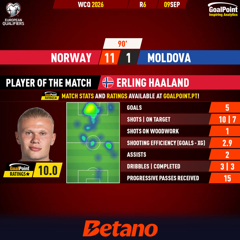 _Goalpoint's tweet photo. ⚽️⚽️⚽️⚽️⚽️
🎁🎁
Rating "sem tampa" de Haaland: 1⃣4⃣.1⃣ 🔥
#NORMOL #WCQ #RatersGonnaRate https://t.co/fZDShCVSxo