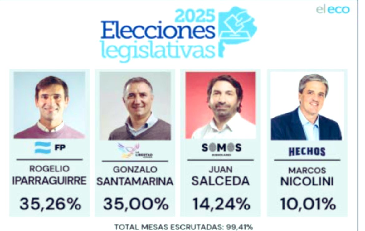 Gracias a los 24460 tandilenses que nos acompañaron. Dato: los K crecieron sólo 47 votos comparado con 2023, nosotros 6000. Cuéntenla como quieran. Somos el presente y el futuro de Tandil 🍏🦁💜 💪🏼💪🏼💪🏼