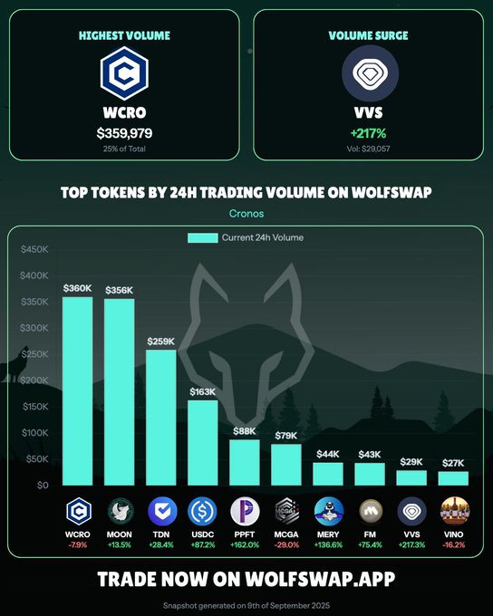Wolfswap Daily Volume on Cronos [Sep 9th 2025]  1. $WCRO @cronos_chain 2. $MOON @wolfswapdotapp  3. $TDN @TodinOfficial  4. $USDC @USDC  5. $PPFT @PappFinance  6. $MCGA @212MCGA  7. $MERY @Misteryoncro  8. $FM @MoonlanderTrade  9. $VVS @VVS_Finance 10. $VINO @VinoCoinCRO   $WCRO led the pack with a dominant $359,979 in daily trading volume, but we also saw significant activity from $VVS, which experienced a remarkable 217% jump in volume, and $PPFT with an impressive 162% increase in trading activity, indicating growing momentum around these tokens.  With thousands in ongoing trading contests, what is on your radar? 👀
