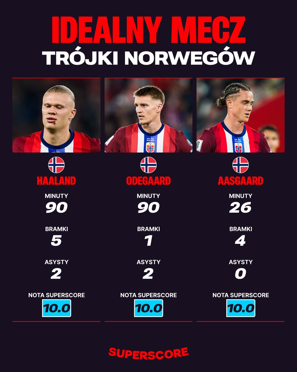 superscorepl's tweet image. 🔟 Panowie dyszka dla was! Norwegia ograła Mołdawię 11:1, a trzech zawodników zagrało wręcz idealnie!

📱 Rzućcie okiem na pozostałe oceny i statystyki meczu w naszej aplikacji ⬇️

sprbt.pl/Superscoreapp

#haaland #normol #odegaard #aasgaard