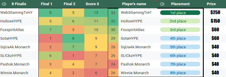 HYPE_ILV's tweet photo. TGG LEVIATHAN TOURNAMENT RESULT

@Web3GamingTv takes the win followed by @LoRHollow in 2nd place!

Another HYPE victory 🏆 https://t.co/Pcxt9LMPGq