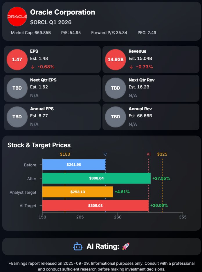 FABYMETAL4's tweet image. 💡 Oracle Corporation $ORCL Q1 2026決算 2025-09-09
💰 今四半期業績
- 🔴 EPS:$1.47 (予想$1.48)
- 🔴 売上高:$14.93B (予想$15.04B)
📊 重要指標
- 🟢 クラウド売上高 (IaaS + SaaS):$7.19B (YoY+28%)
- 🟢 クラウドインフラ (IaaS):$3.35B (YoY+55%)
- 🟢 残存履行義務 (RPO):$455B…