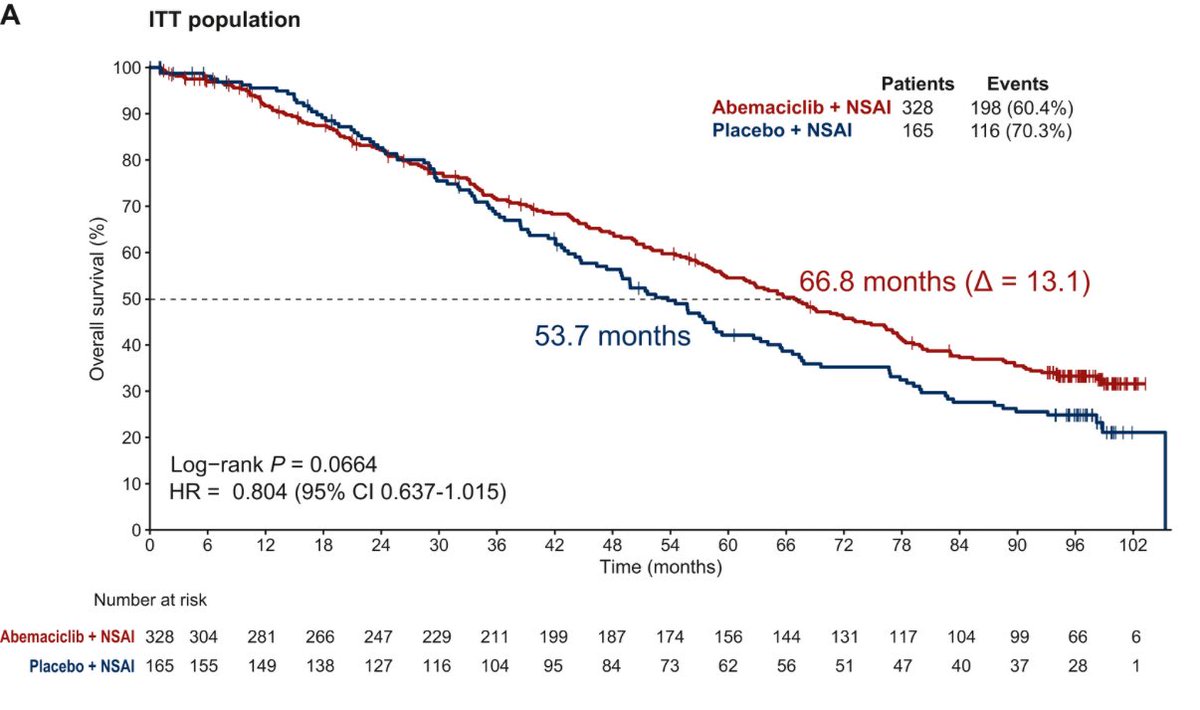 PTarantinoMD's tweet image. Also true in breast oncology. #MONARCH3 trial of 1L ET+/-abema for metastatic breast cancer. Doubling of PFS, major numerical OS benefit with abema— yet with a clear crossing of the curves. Important to recognize frail patients, which may do well (if not better) with monotherapy.