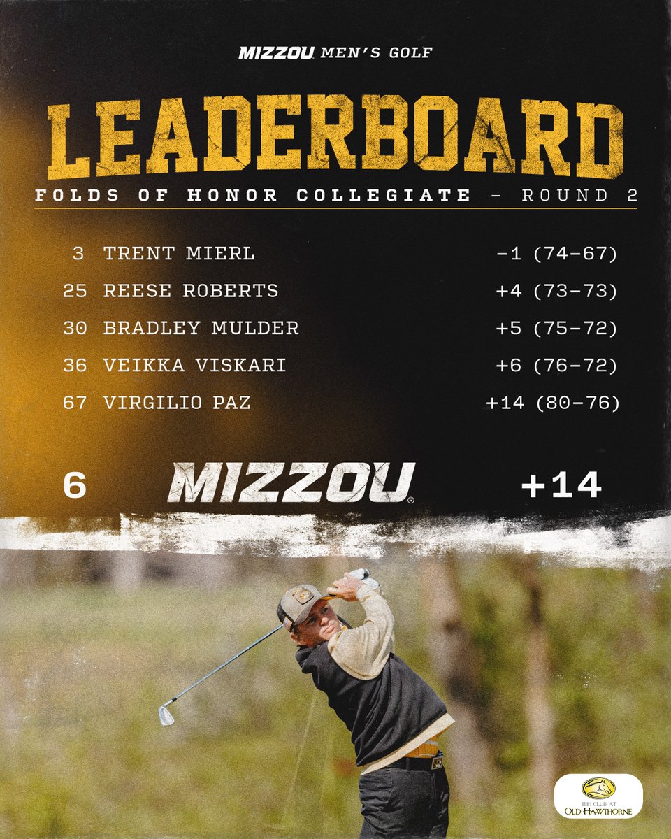 Trent Mierl moves into top five as Tigers rise four spots in the team standings into sixth

📰 bit.ly/4nlJiJk
🔢 bit.ly/4nck8wI

#MIZ 🐯⛳️