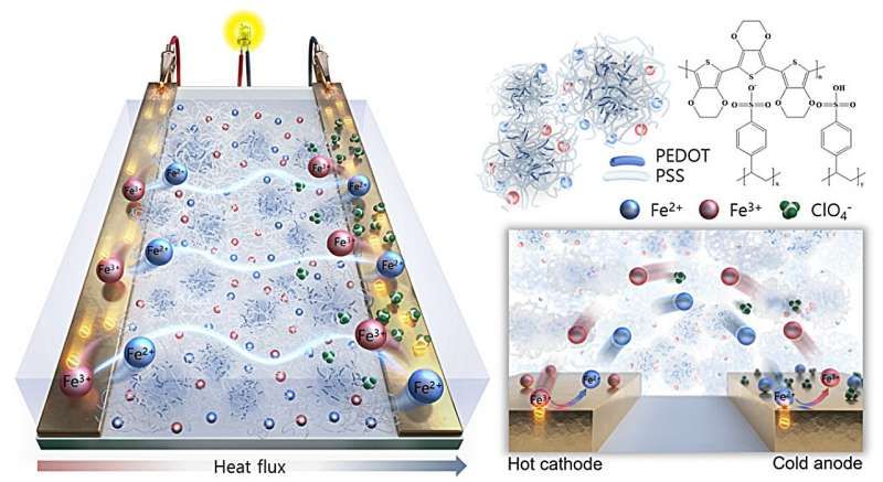 EvanKirstel's tweet image. Solid-state device harvests body heat to power battery-free wearables and IoT sensors techxplore.com/news/2025-09-s…
