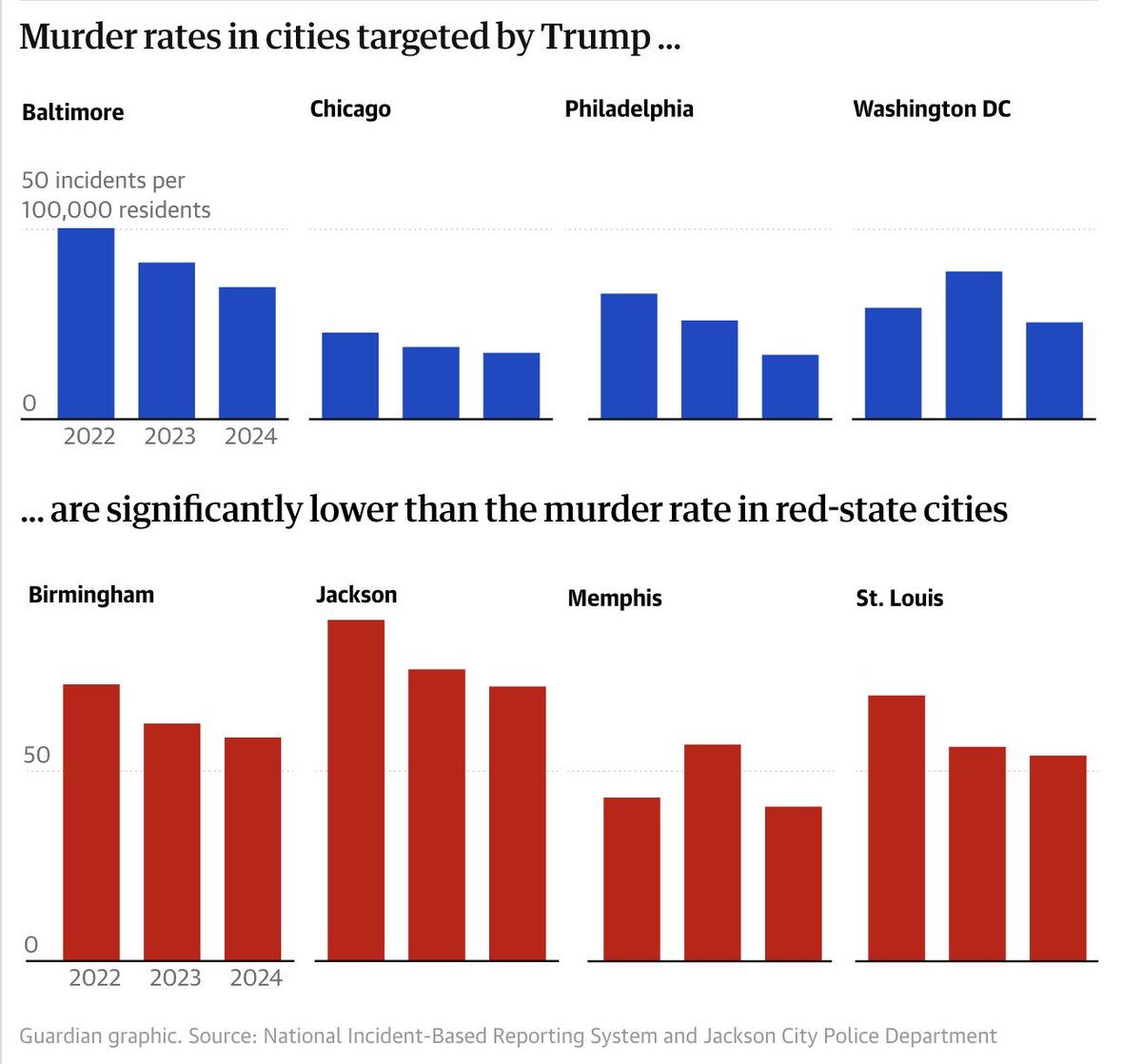 Because context matters:  Trump "focuses his ire almost exclusively on large blue cities in blue states, sidestepping political conflict with red Republican governors."

Guardian reporting👇
theguardian.com/us-news/2025/s…