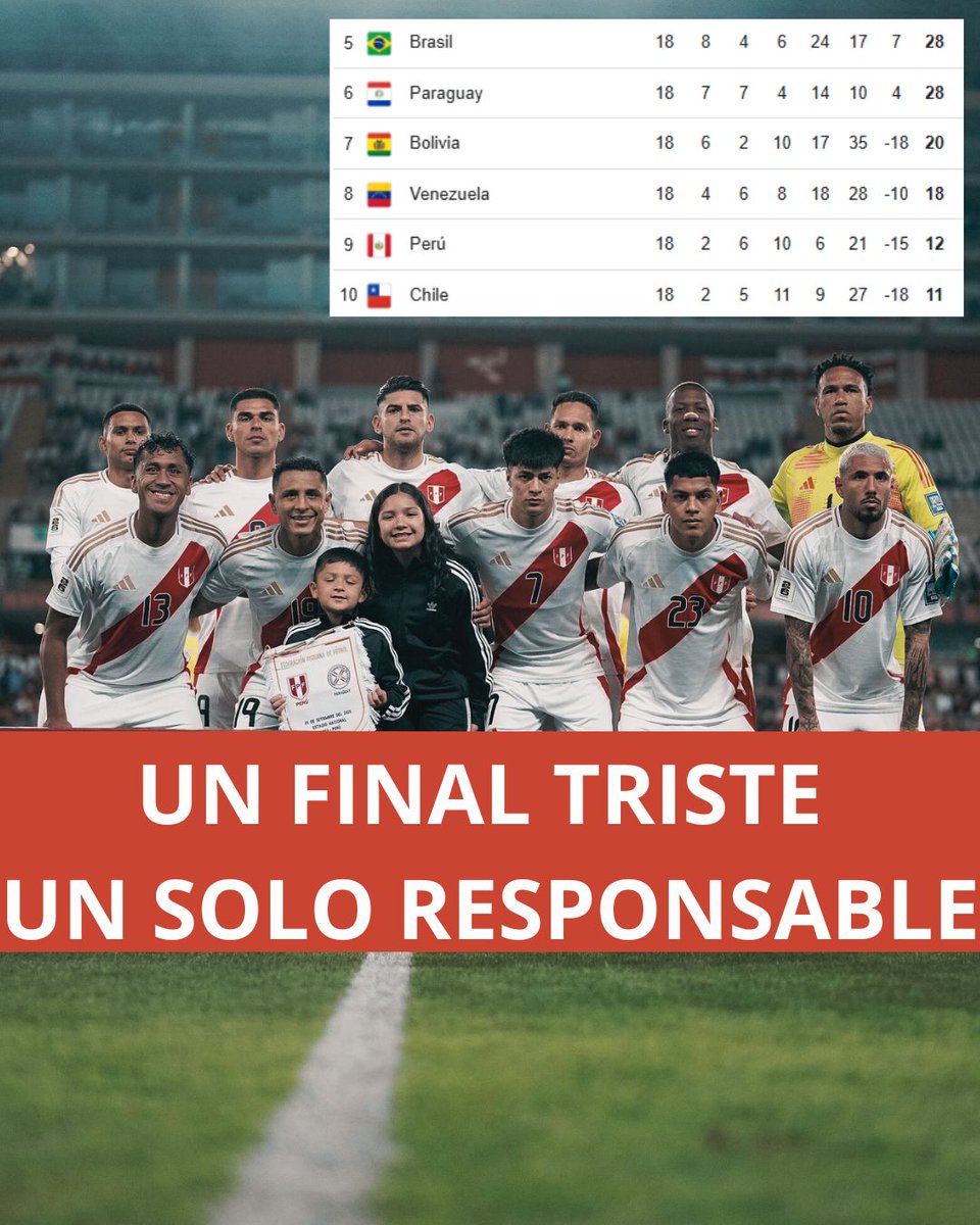 PitazoFinal2023's tweet photo. ✨️SIN PENA, NI GLORIA✨️

Perú perdió contra Paraguay ante un estadio nacional que no se llenó por completo. Esta es la peor selección peruana de la historia, superando lo hecho en las eliminatorias del 2010.

#perù #paraguay #clasificatorias #clasificacionmundial https://t.co/5J4hqj5biQ