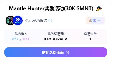 看了一下前几天不到1.1美元买的 $MNT 价格已站稳 1.3美元，最高触及1.35美元，和我一块上车的轻松吃的30%左右涨幅。

当然，如果像World Liberty Financial (WLFI)官方那样提前布局，收益会更丰厚。WLFI官方早在今年3月就以0.84美元的单价投资 <a href="/Mantle_Official/">Mantle</a>  300万美元，收购了354万个 $MNT