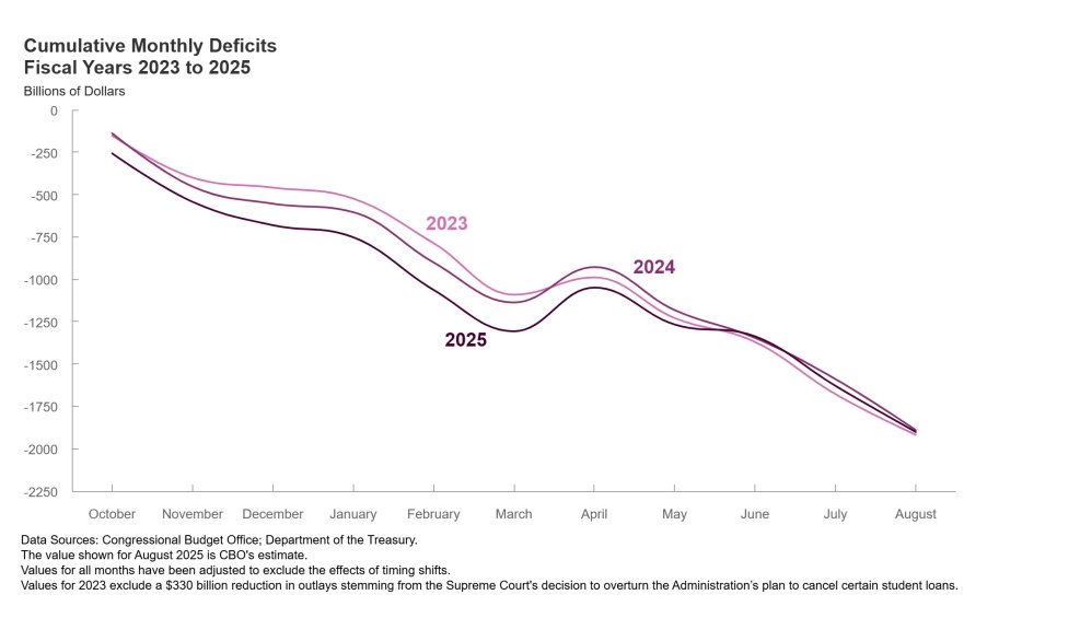 Michael Redmond (@mredmond88) on Twitter photo Third straight year hitting a ~$2 trillion deficit, underscoring the new bipartisan, populist era we're in. Strong April revenue collections for 2024 tax filings and some tariff revenue have helped narrow the deficit slightly, but it remains on a remarkably unsustainable track Third straight year hitting a ~$2 trillion deficit, underscoring the new bipartisan, populist era we're in. Strong April revenue collections for 2024 tax filings and some tariff revenue have helped narrow the deficit slightly, but it remains on a remarkably unsustainable track