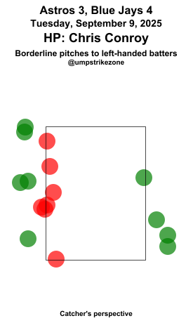 umpstrikezone's tweet photo. Final: Astros 3, Blue Jays 4
Umpire: Chris Conroy
#BuiltForThis // #lightsupletsgo
#HOUvsTOR // #TORvsHOU
Missed Balls: https://t.co/kMC45fOcMo
Missed Strikes: https://t.co/ksn769rqQk
Video may not be available immediately after the game https://t.co/4vM3nZDTOf