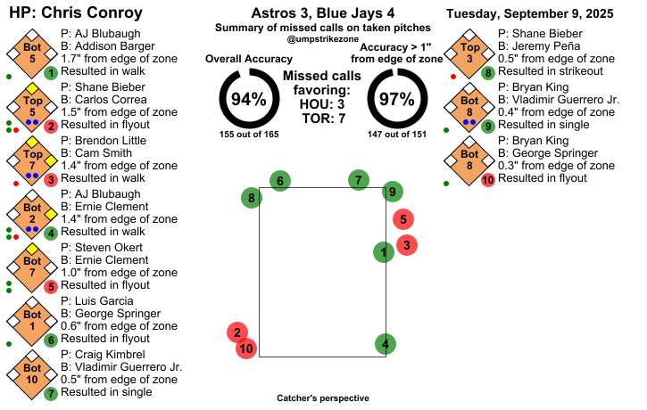umpstrikezone's tweet photo. Final: Astros 3, Blue Jays 4
Umpire: Chris Conroy
#BuiltForThis // #lightsupletsgo
#HOUvsTOR // #TORvsHOU
Missed Balls: https://t.co/kMC45fOcMo
Missed Strikes: https://t.co/ksn769rqQk
Video may not be available immediately after the game https://t.co/4vM3nZDTOf