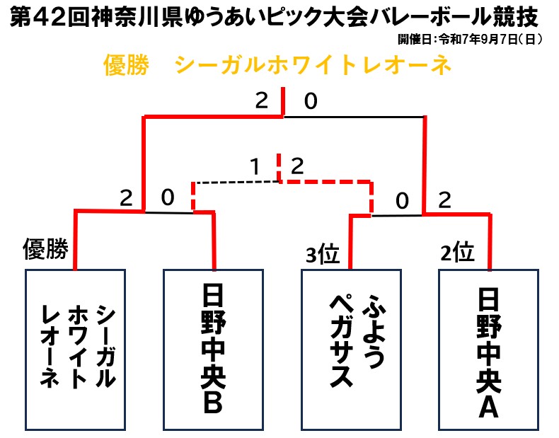 第42回神奈川県ゆうあいピック大会バレーボール競技で優勝されたシーガルホワイトレオーネの皆さんおめでとうございます！選手及び関係者の皆様、お疲れ様でした。