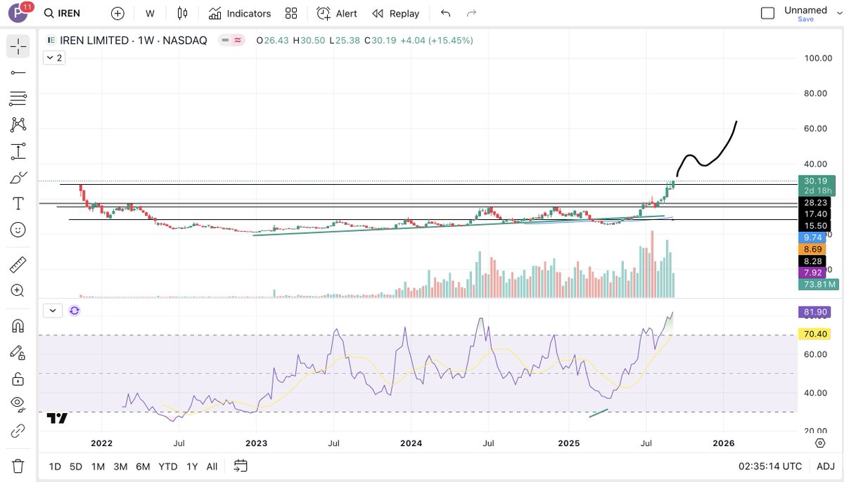 CryptoRascal's tweet photo. 3 months later, $IREN in price discovery and we don't even have a contract signed yet... can we see $50s by EOY?? 😅

Congrats to all $IREN holders 🍻 https://t.co/3YBsFryo4f