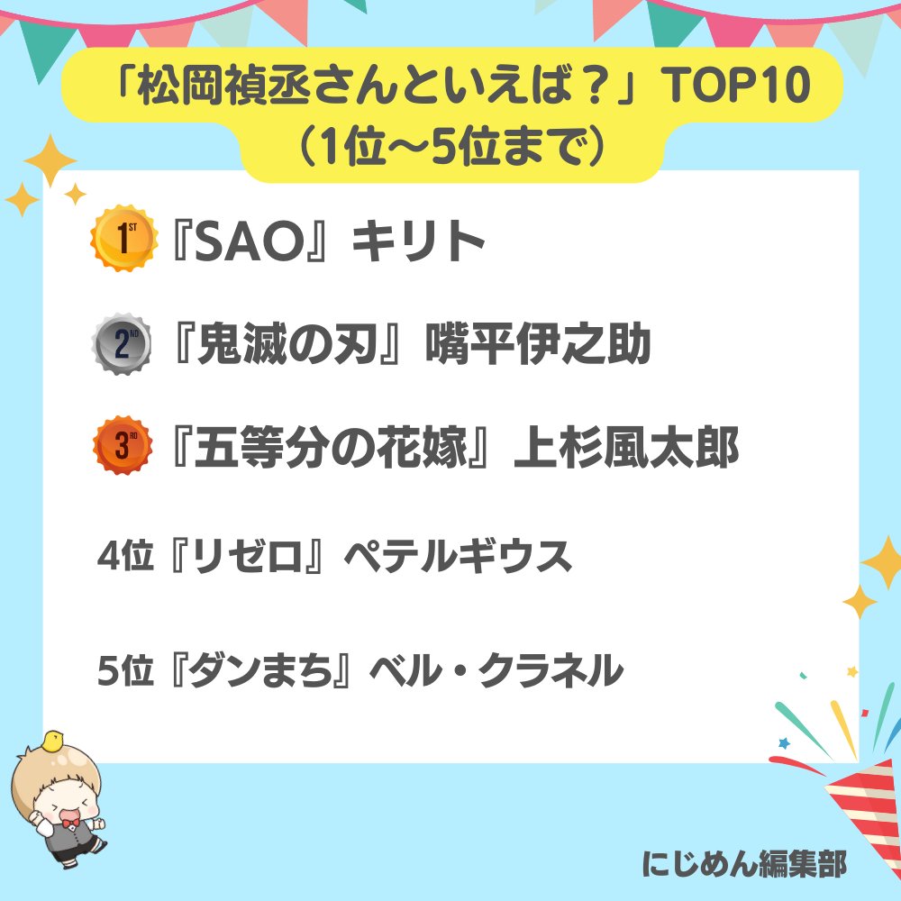 nijimen's tweet image. 本日9月17日は
松岡禎丞さんのお誕生日🎉🎂

#にじめんアンケート の結果
TOP10を発表します🏆

1位🥇『SAO』キリト
2位🥈『鬼滅の刃』嘴平伊之助
3位🥉『五等分の花嫁』上杉風太郎

🔽全ての結果はこちら🔽
nijimen.kusuguru.co.jp/topics/576406

#松岡禎丞